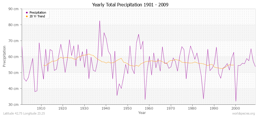 Yearly Total Precipitation 1901 - 2009 (Metric) Latitude 42.75 Longitude 23.25