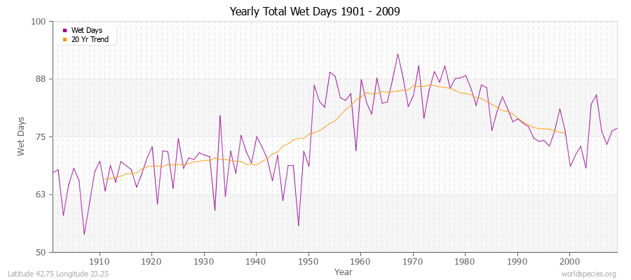 Yearly Total Wet Days 1901 - 2009 Latitude 42.75 Longitude 23.25