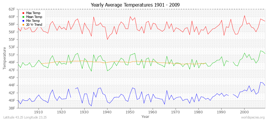 Yearly Average Temperatures 2010 - 2009 (English) Latitude 43.25 Longitude 23.25