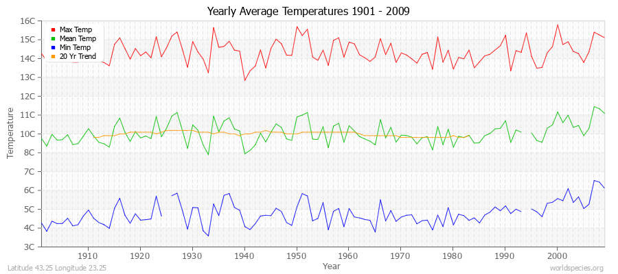 Yearly Average Temperatures 2010 - 2009 (Metric) Latitude 43.25 Longitude 23.25
