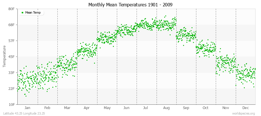 Monthly Mean Temperatures 1901 - 2009 (English) Latitude 43.25 Longitude 23.25