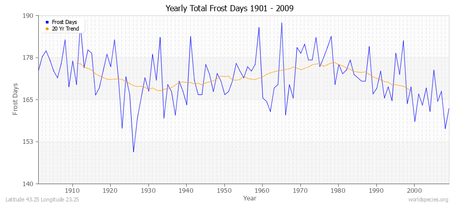 Yearly Total Frost Days 1901 - 2009 Latitude 43.25 Longitude 23.25