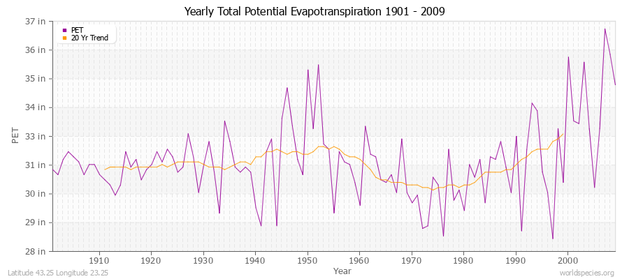 Yearly Total Potential Evapotranspiration 1901 - 2009 (English) Latitude 43.25 Longitude 23.25