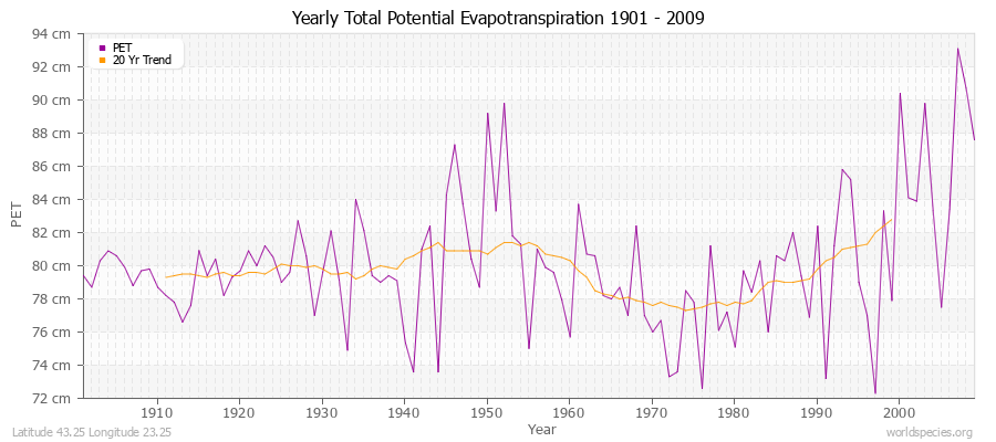 Yearly Total Potential Evapotranspiration 1901 - 2009 (Metric) Latitude 43.25 Longitude 23.25