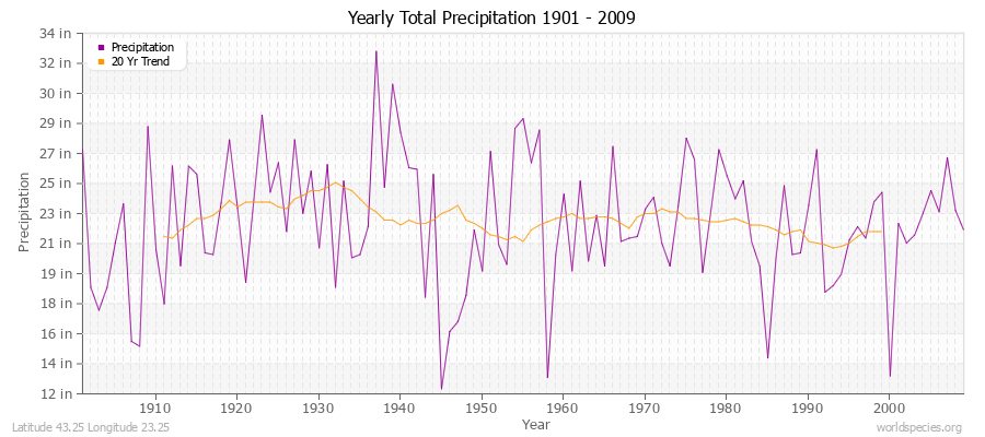 Yearly Total Precipitation 1901 - 2009 (English) Latitude 43.25 Longitude 23.25