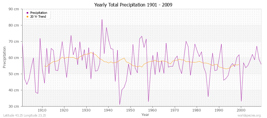 Yearly Total Precipitation 1901 - 2009 (Metric) Latitude 43.25 Longitude 23.25