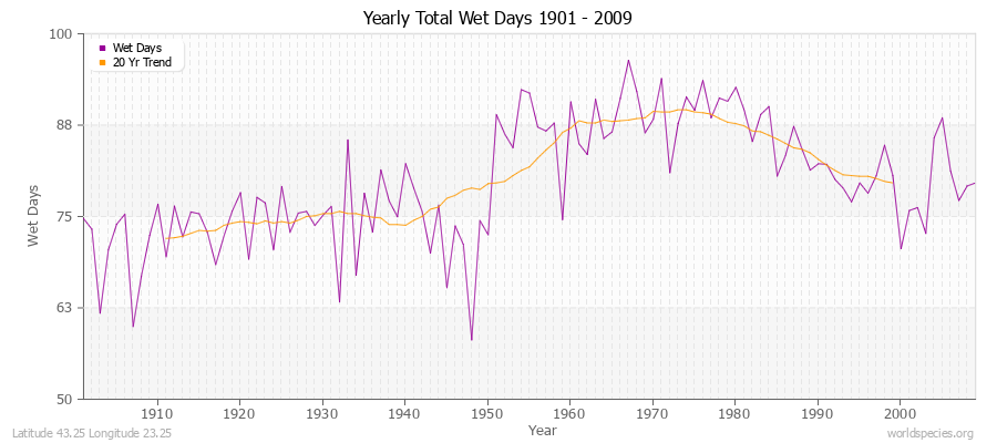 Yearly Total Wet Days 1901 - 2009 Latitude 43.25 Longitude 23.25