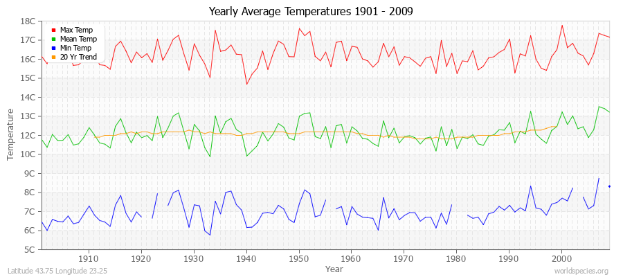 Yearly Average Temperatures 2010 - 2009 (Metric) Latitude 43.75 Longitude 23.25