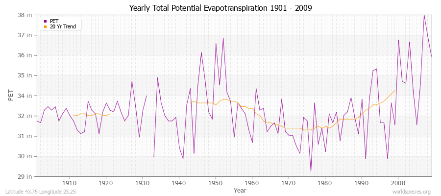 Yearly Total Potential Evapotranspiration 1901 - 2009 (English) Latitude 43.75 Longitude 23.25