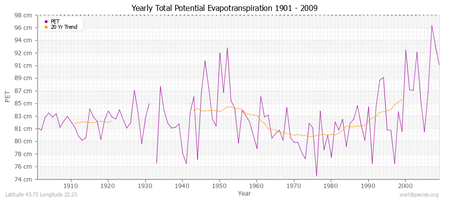 Yearly Total Potential Evapotranspiration 1901 - 2009 (Metric) Latitude 43.75 Longitude 23.25