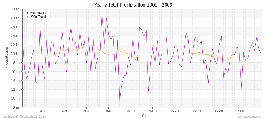 Yearly Total Precipitation 1901 - 2009 (English) Latitude 43.75 Longitude 23.25