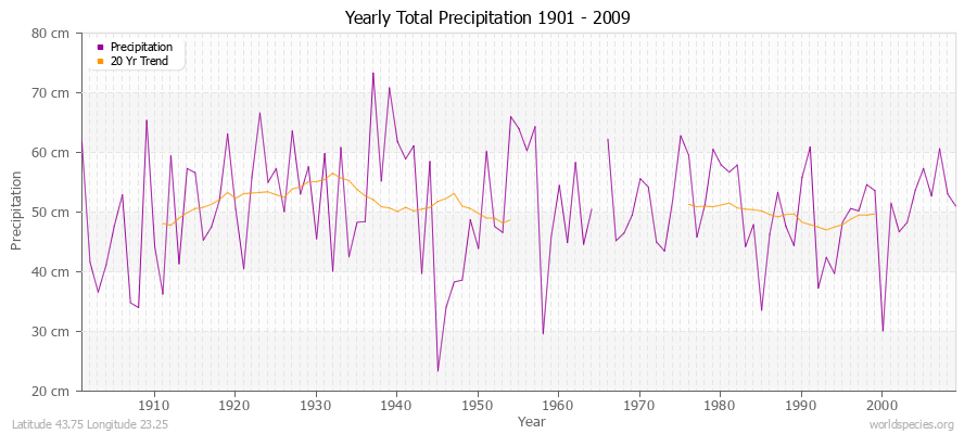 Yearly Total Precipitation 1901 - 2009 (Metric) Latitude 43.75 Longitude 23.25