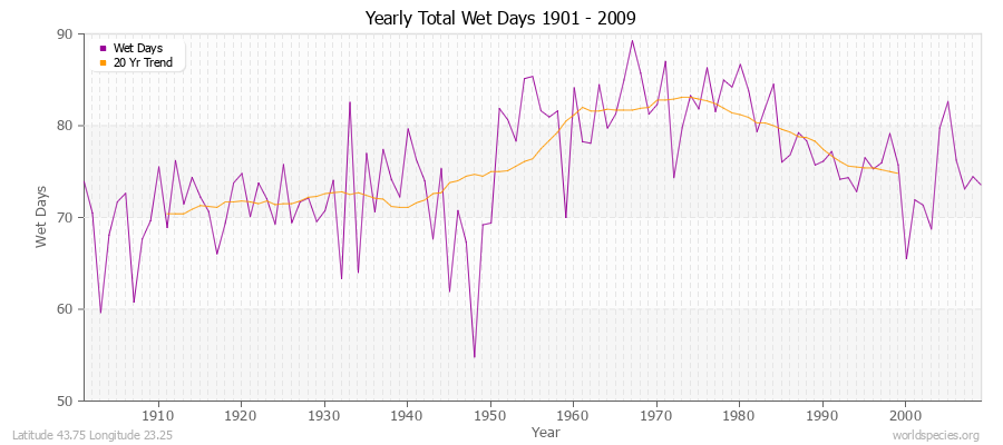 Yearly Total Wet Days 1901 - 2009 Latitude 43.75 Longitude 23.25