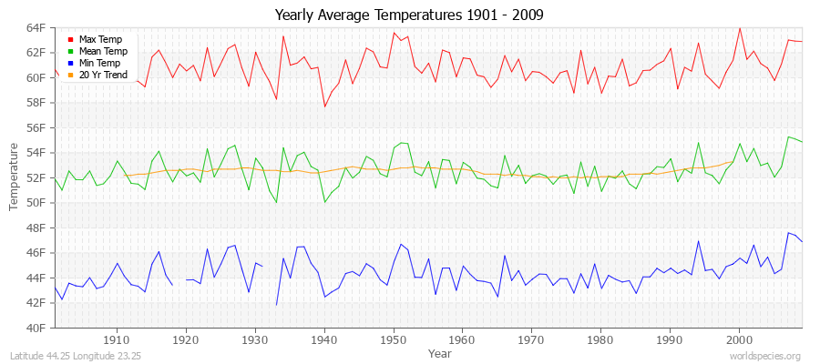 Yearly Average Temperatures 2010 - 2009 (English) Latitude 44.25 Longitude 23.25