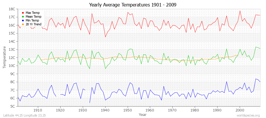 Yearly Average Temperatures 2010 - 2009 (Metric) Latitude 44.25 Longitude 23.25