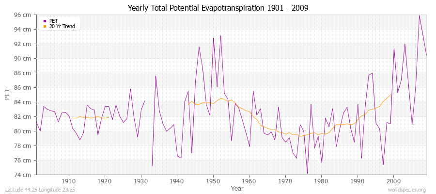 Yearly Total Potential Evapotranspiration 1901 - 2009 (Metric) Latitude 44.25 Longitude 23.25