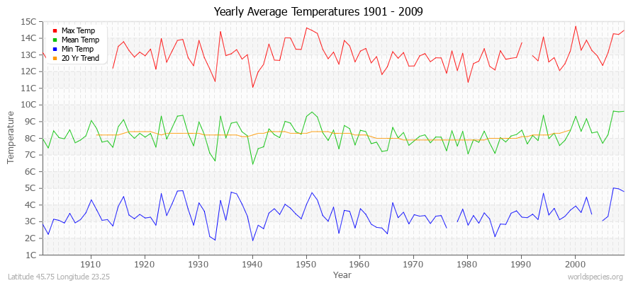 Yearly Average Temperatures 2010 - 2009 (Metric) Latitude 45.75 Longitude 23.25
