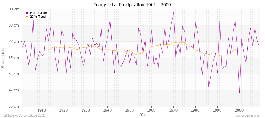 Yearly Total Precipitation 1901 - 2009 (Metric) Latitude 45.75 Longitude 23.25