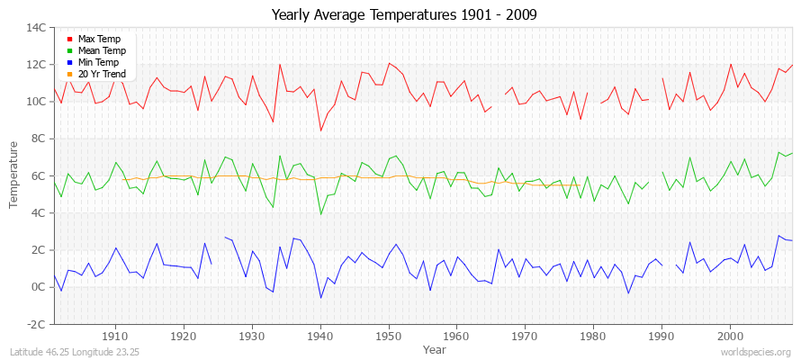 Yearly Average Temperatures 2010 - 2009 (Metric) Latitude 46.25 Longitude 23.25