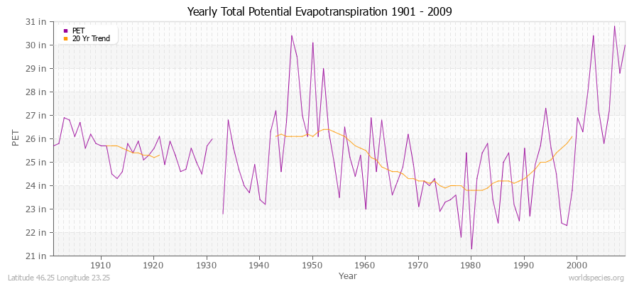 Yearly Total Potential Evapotranspiration 1901 - 2009 (English) Latitude 46.25 Longitude 23.25