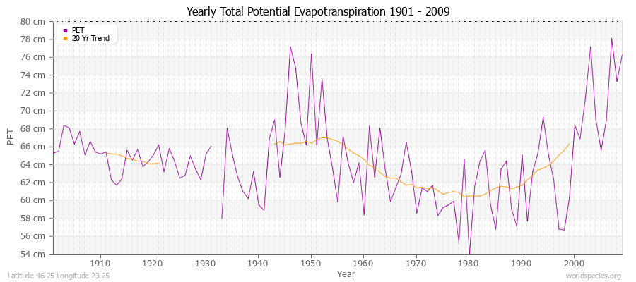 Yearly Total Potential Evapotranspiration 1901 - 2009 (Metric) Latitude 46.25 Longitude 23.25