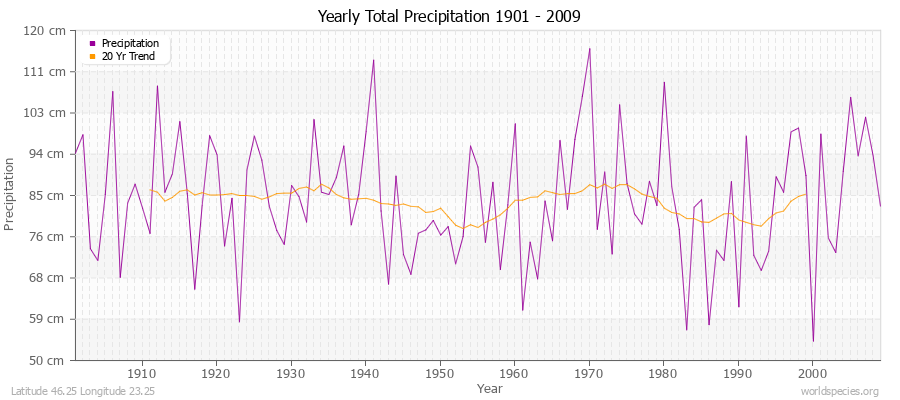 Yearly Total Precipitation 1901 - 2009 (Metric) Latitude 46.25 Longitude 23.25