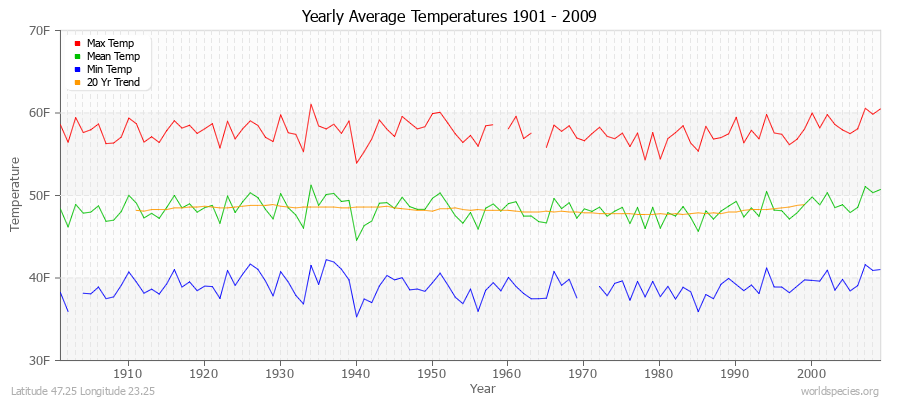 Yearly Average Temperatures 2010 - 2009 (English) Latitude 47.25 Longitude 23.25