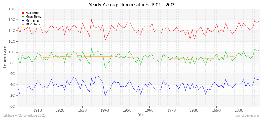 Yearly Average Temperatures 2010 - 2009 (Metric) Latitude 47.25 Longitude 23.25