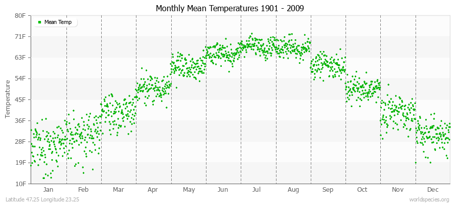 Monthly Mean Temperatures 1901 - 2009 (English) Latitude 47.25 Longitude 23.25