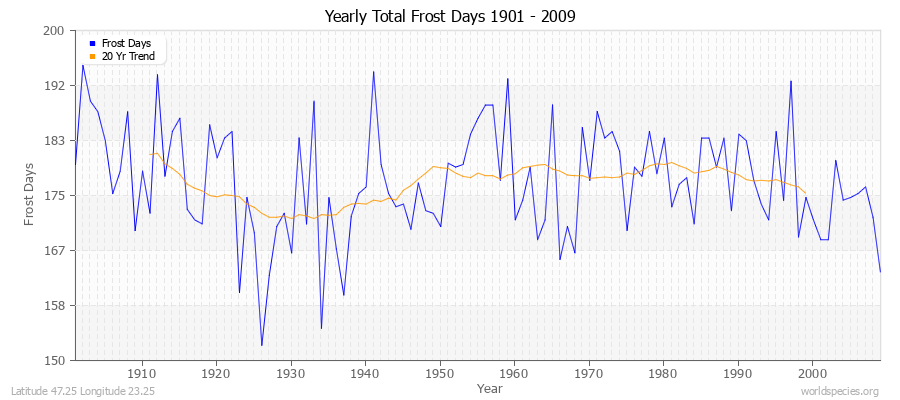 Yearly Total Frost Days 1901 - 2009 Latitude 47.25 Longitude 23.25