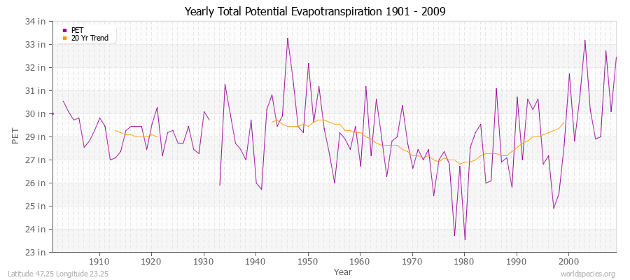 Yearly Total Potential Evapotranspiration 1901 - 2009 (English) Latitude 47.25 Longitude 23.25