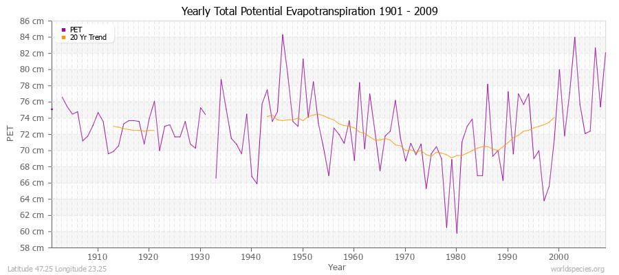 Yearly Total Potential Evapotranspiration 1901 - 2009 (Metric) Latitude 47.25 Longitude 23.25