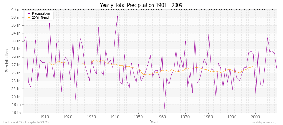 Yearly Total Precipitation 1901 - 2009 (English) Latitude 47.25 Longitude 23.25