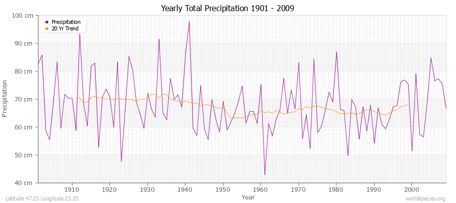 Yearly Total Precipitation 1901 - 2009 (Metric) Latitude 47.25 Longitude 23.25