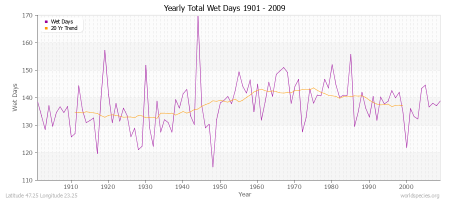 Yearly Total Wet Days 1901 - 2009 Latitude 47.25 Longitude 23.25