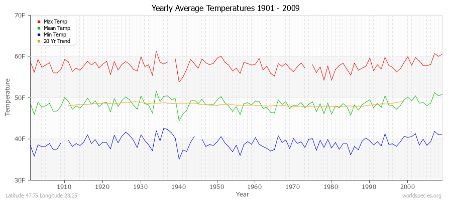 Yearly Average Temperatures 2010 - 2009 (English) Latitude 47.75 Longitude 23.25