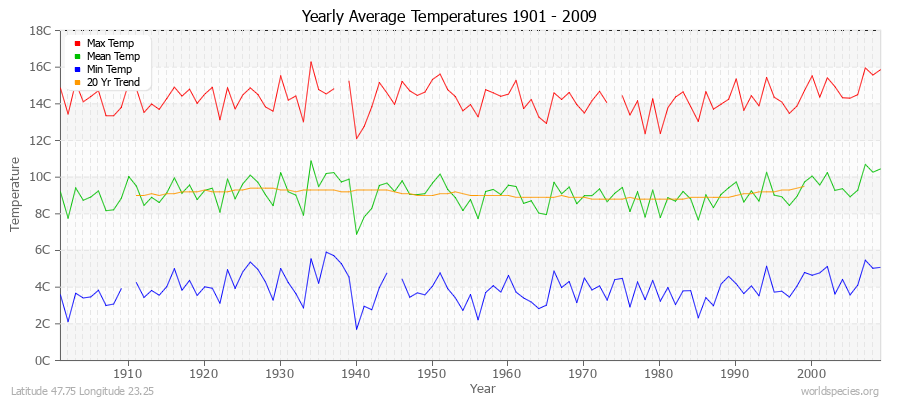 Yearly Average Temperatures 2010 - 2009 (Metric) Latitude 47.75 Longitude 23.25