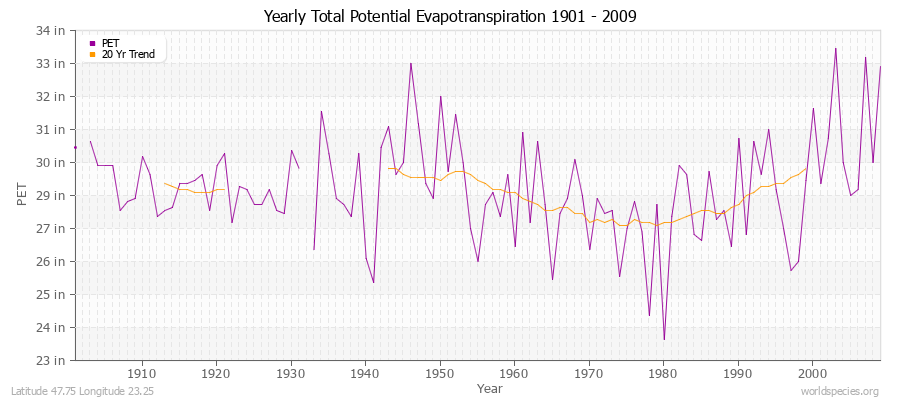 Yearly Total Potential Evapotranspiration 1901 - 2009 (English) Latitude 47.75 Longitude 23.25