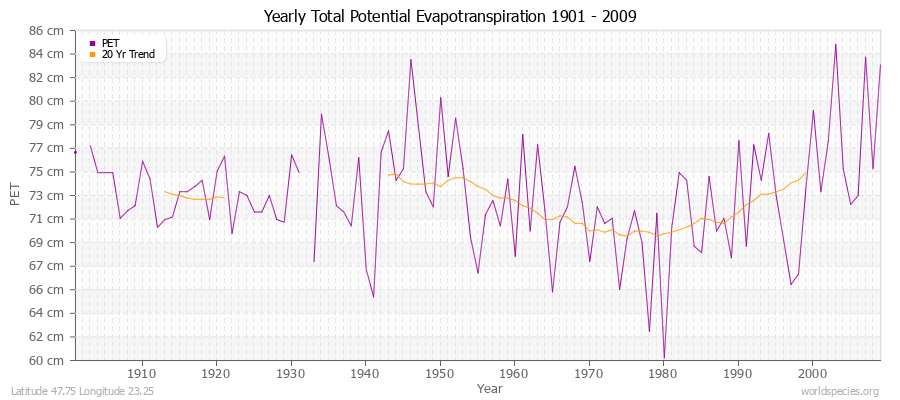 Yearly Total Potential Evapotranspiration 1901 - 2009 (Metric) Latitude 47.75 Longitude 23.25