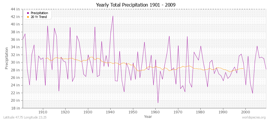 Yearly Total Precipitation 1901 - 2009 (English) Latitude 47.75 Longitude 23.25