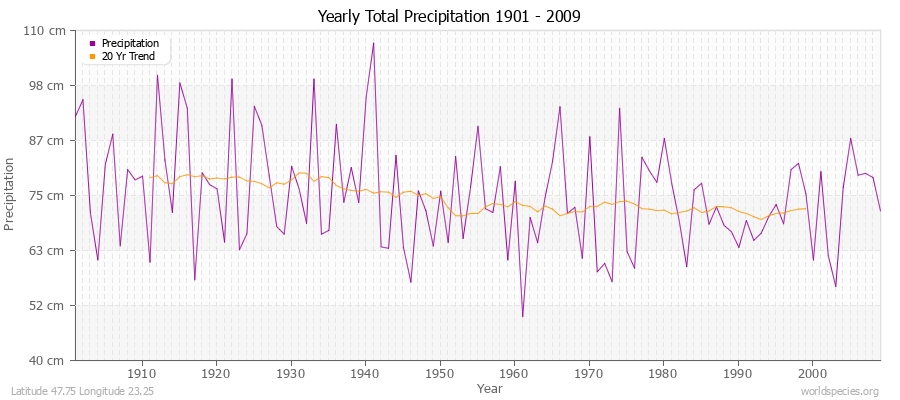 Yearly Total Precipitation 1901 - 2009 (Metric) Latitude 47.75 Longitude 23.25