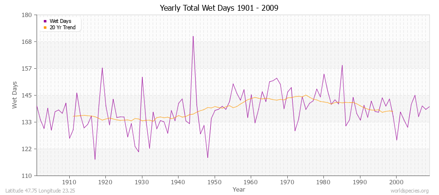 Yearly Total Wet Days 1901 - 2009 Latitude 47.75 Longitude 23.25