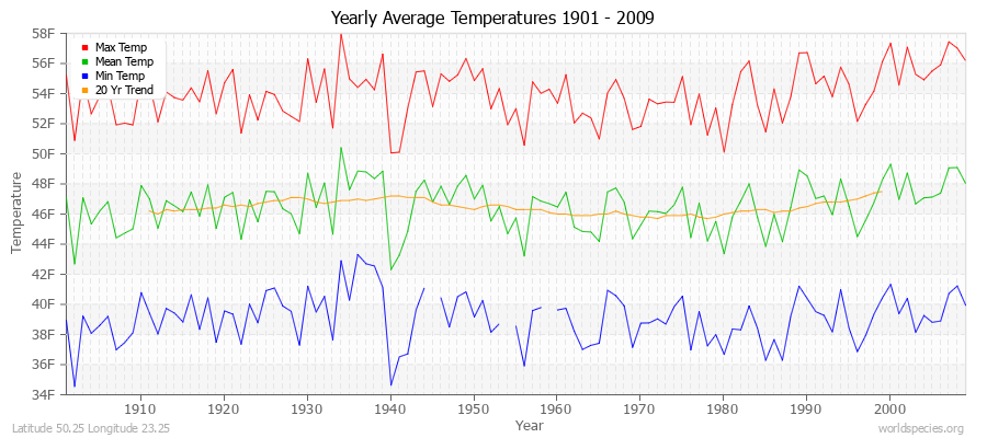 Yearly Average Temperatures 2010 - 2009 (English) Latitude 50.25 Longitude 23.25
