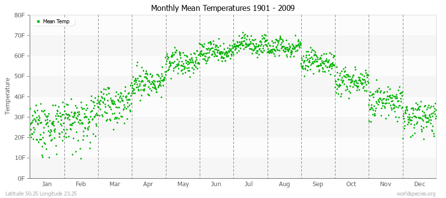 Monthly Mean Temperatures 1901 - 2009 (English) Latitude 50.25 Longitude 23.25