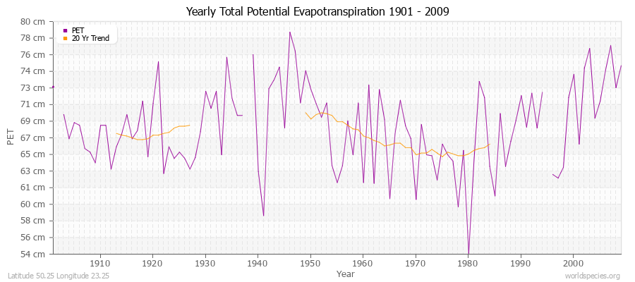 Yearly Total Potential Evapotranspiration 1901 - 2009 (Metric) Latitude 50.25 Longitude 23.25