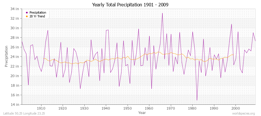 Yearly Total Precipitation 1901 - 2009 (English) Latitude 50.25 Longitude 23.25