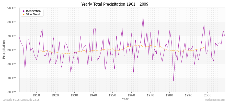 Yearly Total Precipitation 1901 - 2009 (Metric) Latitude 50.25 Longitude 23.25
