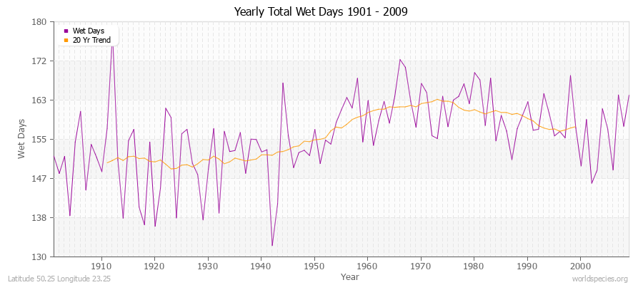 Yearly Total Wet Days 1901 - 2009 Latitude 50.25 Longitude 23.25