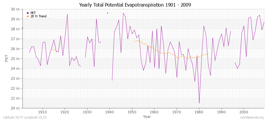 Yearly Total Potential Evapotranspiration 1901 - 2009 (English) Latitude 50.75 Longitude 23.25