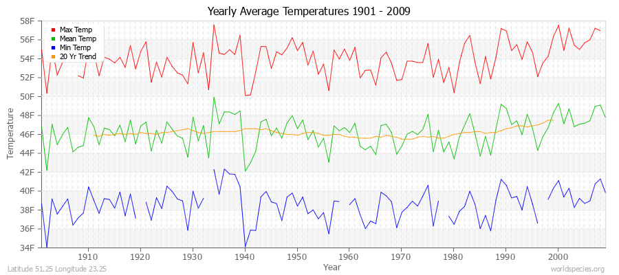Yearly Average Temperatures 2010 - 2009 (English) Latitude 51.25 Longitude 23.25